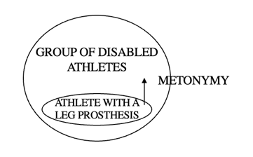 Representation of the output of the mapping of the monomodal pictorial metonymy operating in advert 3: ATHLETE WITH A LEG PROSTHESIS FOR THE GROUP OF DISABLED ATHLETES