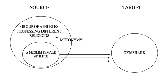 Representation of the metonymic mapping providing the source of metaphor 1 in advert 4: GYMSHARK IS A MUSLIM FEMALE ATHLETE