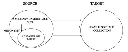 Representation of the metaphoric mapping providing the source for the metonymy in advert 5: THE CAMOUFLAGE T-SHIRT FOR THE MILITARY CAMOUFLAGE SUIT