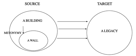 Representation of the metaphoric mapping providing the source for the metonymy in advert 6: A WALL FOR A BUILDING