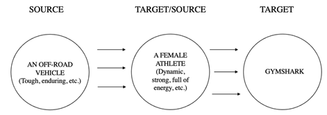 Representation of the metaphorical chain operating in advert 7: GYMSHARK IS A FEMALE ATHLETE IS AN OFF-ROAD VEHICLE