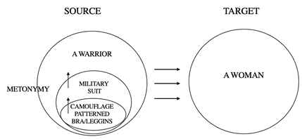 Representation of the metonymic mapping providing the source of metaphor 2 in advert 7: A WOMAN IS A WARRIOR