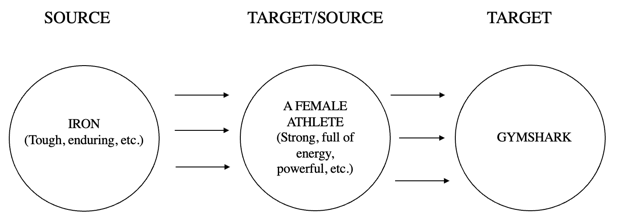 Representation of the metaphorical chain operating in advert 8: GYMSHARK IS A FEMALE ATHLETE IS IRON