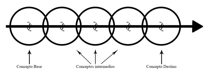 Flujo asociativo en procesos inferenciales