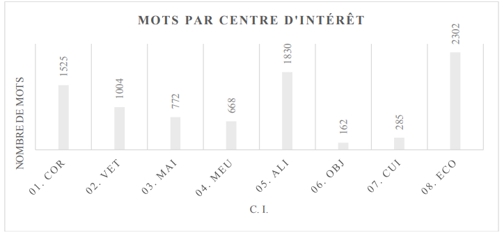 Nombre de mots par centre d’intérêt