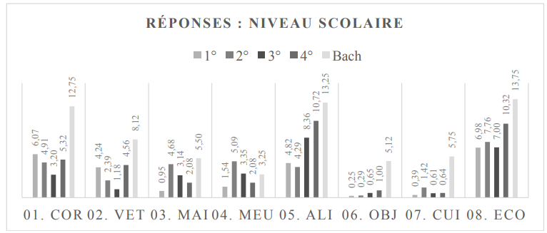 Moyenne de mots en fonction du niveau scolaire