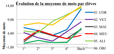 Évolution de la moyenne de mots par élèves