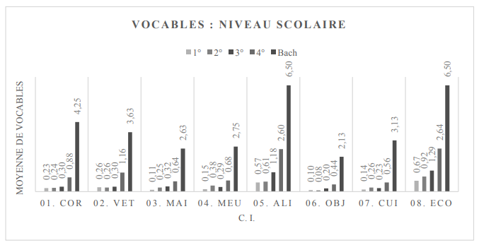 Nombre de vocables en fonction du niveau scolaire