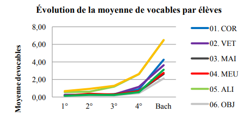 Évolution de la moyenne de vocables par élèves