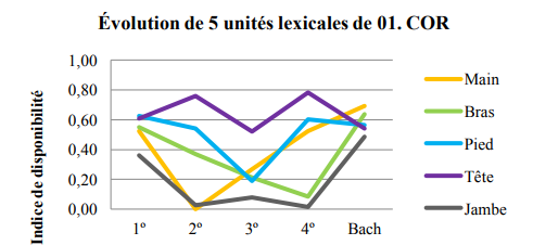 Évolution de 5 vocables en fonction du facteur niveau scolaire. C. I. 01