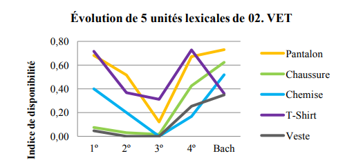 Évolution de 5 vocables en fonction du facteur niveau scolaire. C. I. 02