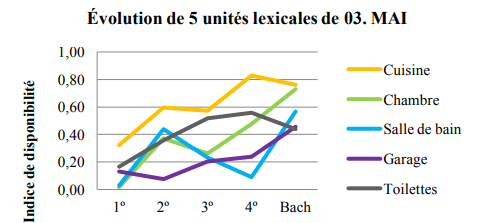 Évolution de 5 vocables en fonction du facteur niveau scolaire. C. I. 03