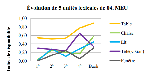 Évolution de 5 vocables en fonction du facteur niveau scolaire. C. I. 04