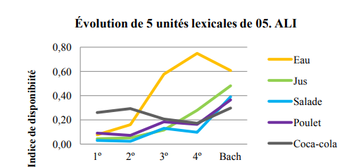 Évolution de 5 vocables en fonction du facteur niveau scolaire. C. I. 05