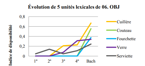 Évolution de 5 vocables en fonction du facteur niveau scolaire. C. I. 06