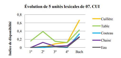 Évolution de 5 vocables en fonction du facteur niveau scolaire. C. I. 07