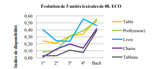 Évolution de 5 vocables en fonction du facteur niveau scolaire. C. I. 08