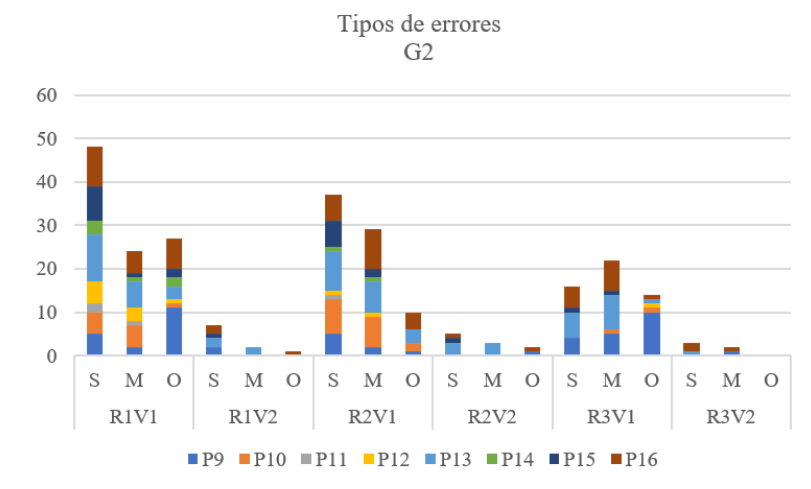 Tipos de errores G2