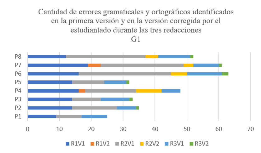 Cantidad de errores gramaticales y ortográficos identificados en la primera versión y en la versión corregida por el estudiantado durante las tres redacciones del G1