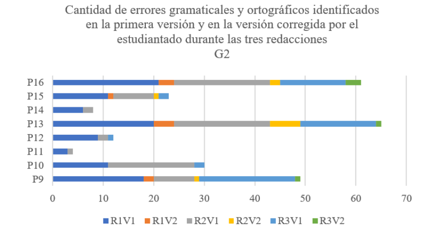 Cantidad de errores gramaticales y ortográficos identificados en la primera versión y en la versión corregida por el estudiantado durante las tres redacciones del G2