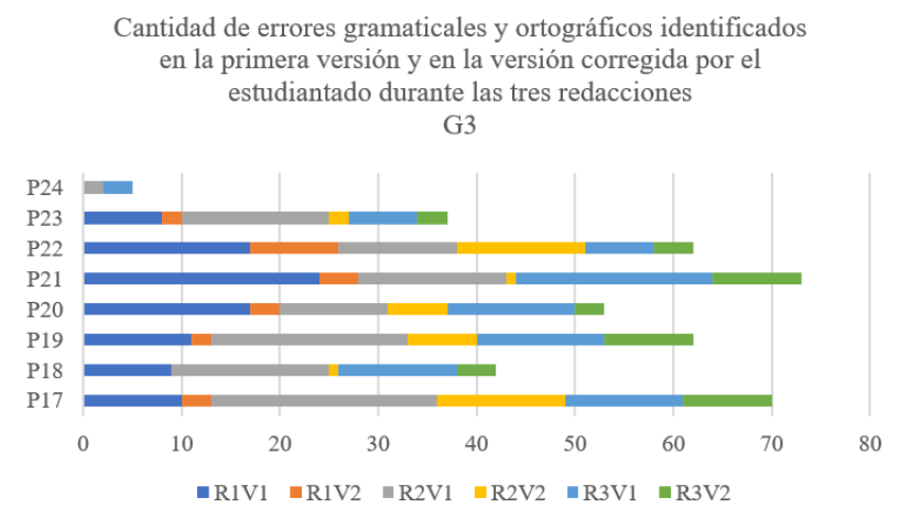 Cantidad de errores gramaticales y ortográficos identificados en la primera versión y en la versión corregida por el estudiantado durante las tres redacciones del G3