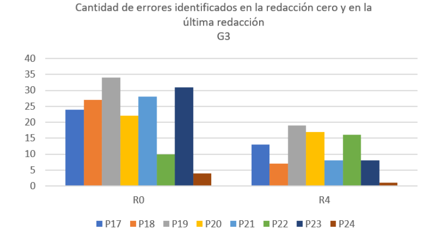 Cantidad de errores identificados en la R0 y en la R4 del G3