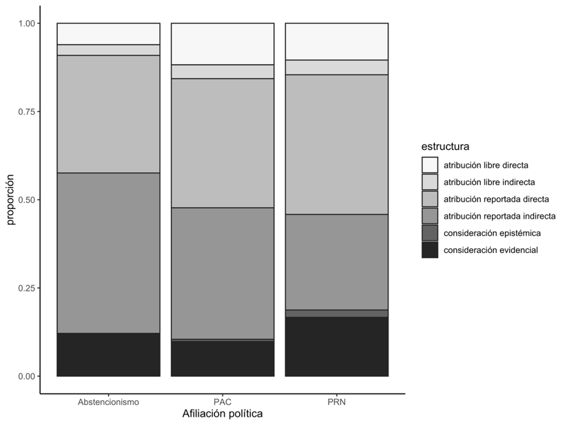 Distribución proporcional de las estructuras polifónicas encontradas en los enunciados con expansión dialógica según la afiliación política de los participantes