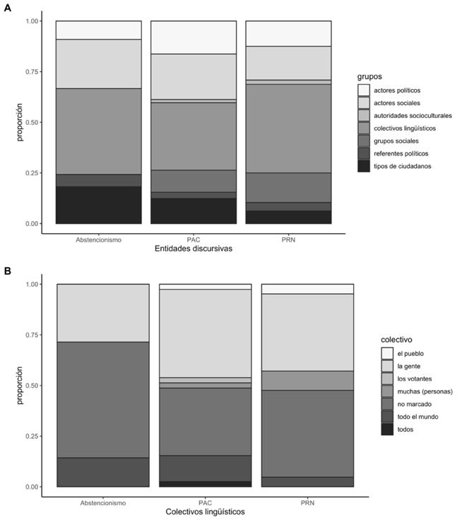 Distribución proporcional de las entidades discursivas (A) y los colectivos lingüísticos específicos (B) encontrados en los enunciados polifónicos de expansión dialógica según la afiliación política de los participantes