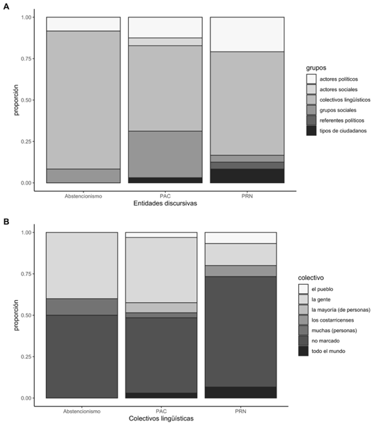 Distribución proporcional de las entidades discursivas (A) y colectivos lingüísticos (B) encontrados en los enunciados polifónicos de contracción dialógica según la afiliación política de los participantes