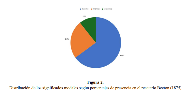 Distribución de los significados modales según porcentajes de presencia en el recetario Beeton (1875)