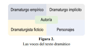 Las voces del texto dramático