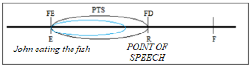 Representação do intervalo PTS da sentença “John had eaten the fish” (Comrie, 1976, p. 53)