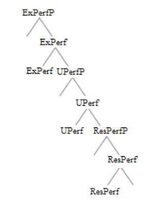 Representação sintática do aspecto perfect, segundo Rodrigues e Martins (2019)4