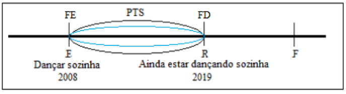 Representação do intervalo PTS do exemplo em (23)