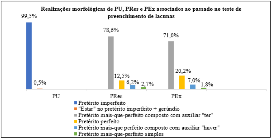 Realizações morfológicas de PU, PRes e PEx associados ao passado no teste de preenchimento de lacunas