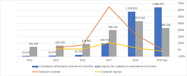 Dinámica migratoria de Venezuela hacia Colombia 2014 - septiembre de 2019