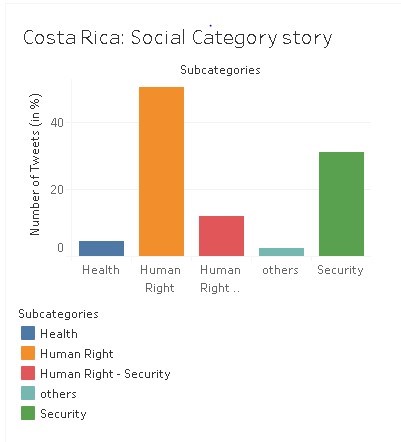 Opinión de los ciudadanos de Costa Rica - Categoría social