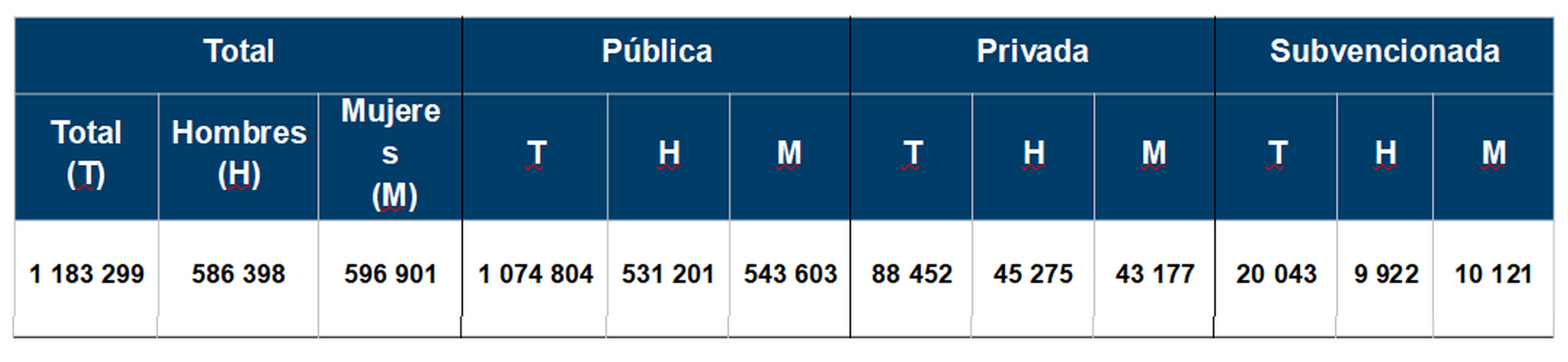 Matrícula inicial en el sistema educativo por dependencia y sexo según nivel de enseñanza y rama, año 2020.