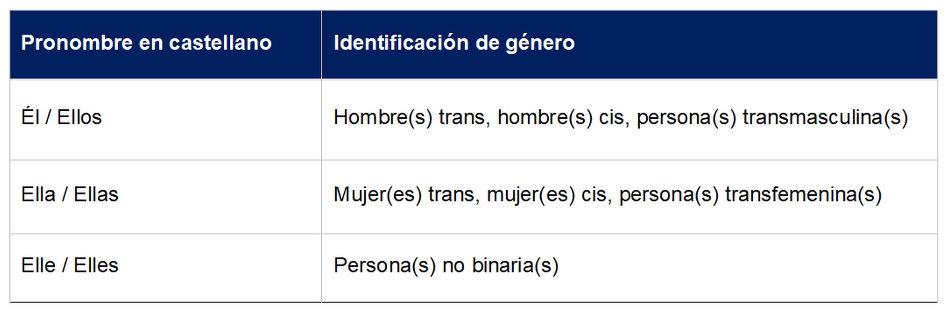 Propuesta de pronombre personal según identificación de género, año 2021
