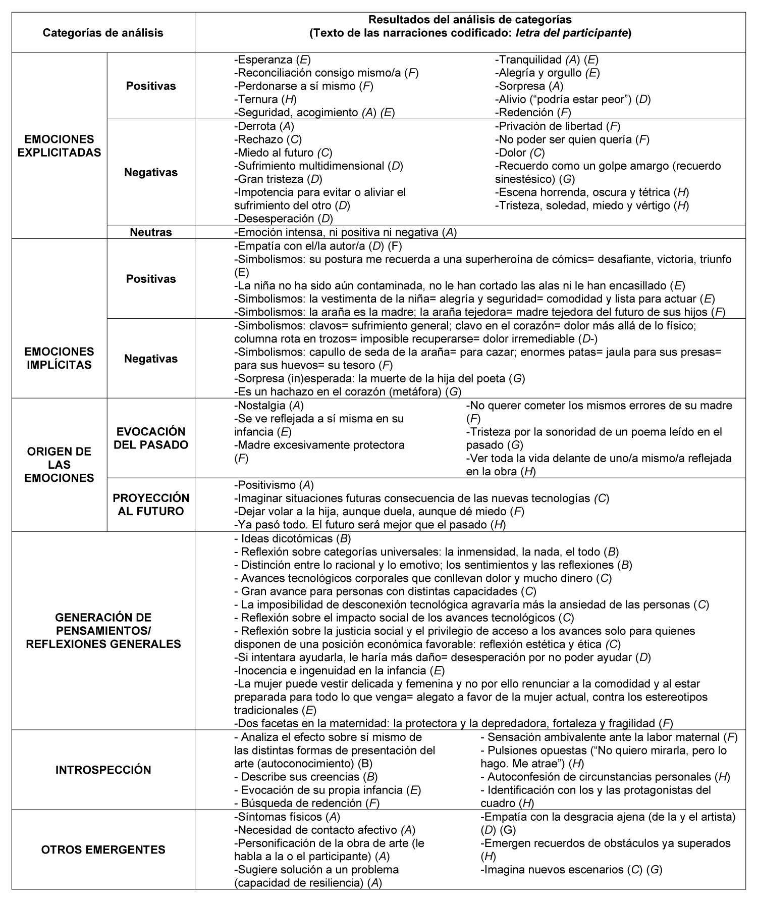 Categorización e indicadores hallados en el análisis de emociones de las ocho narrativas estudiadas (elaboración propia).