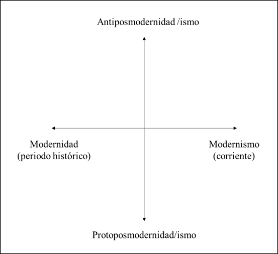 Relación entre lo moderno y lo posmoderno