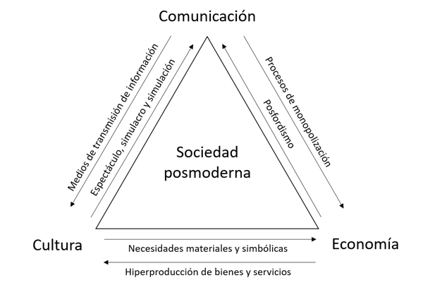 Elementos de la sociedad posmoderna