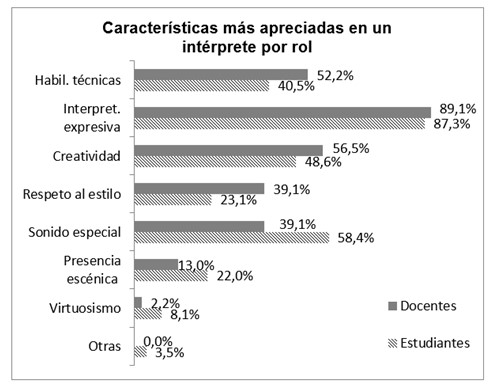 Características más apreciadas en un intérprete según el rol de docente o estudiante.