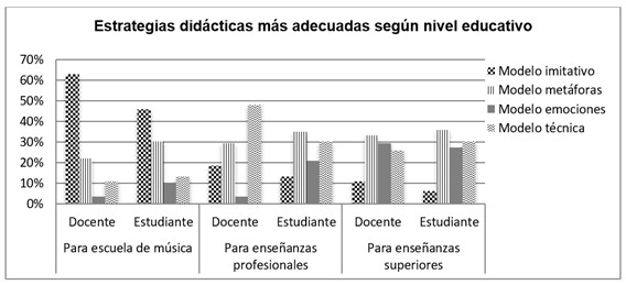 Estrategias más adecuadas según nivel educativo.