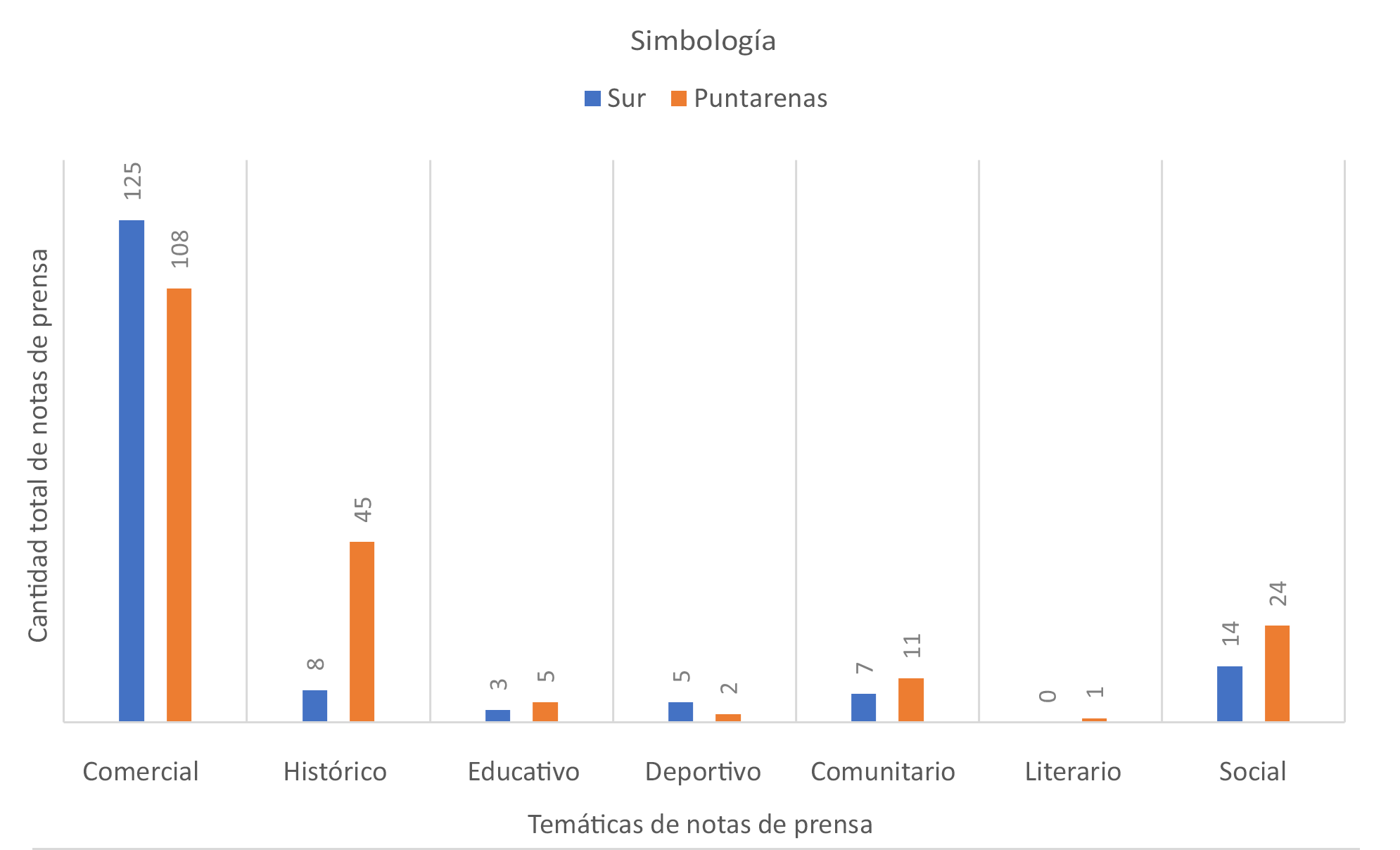 Cantidad total de notas de prensa puntarenenses sobre personas chinas de la Revista Costa Rica de Ayer y Hoy por contenido y la zona geográfica