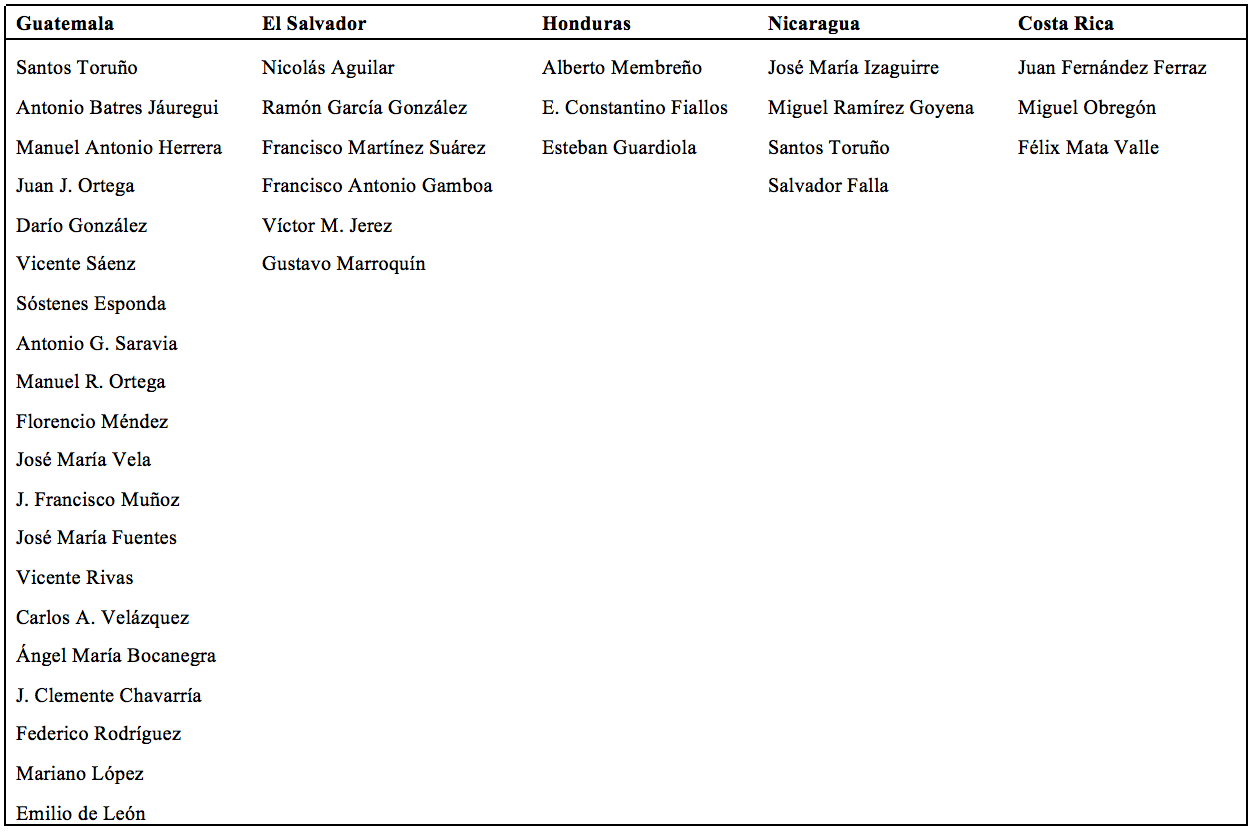 Delegados de las cinco Repúblicas de Centroamérica al Congreso Pedagógico (1893)