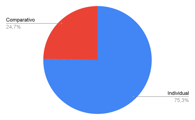 Distribución porcentual de los textos académicos según su perspectiva o enfoque