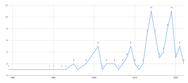 Cantidad de trabajos académicos ubicados, según año (1979-2022)