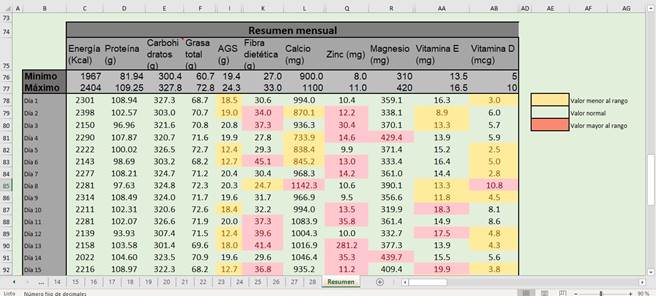 Ejemplo del instrumento de recolección de datos con el resumen del plan de alimentación diseñado con alimentos de la Canasta Básica Tributaria