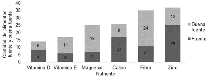 Presencia de nutrientes en los alimentos de la Canasta Básica Tributaria de Costa Rica, según la cantidad de alimentos fuente y buena fuente de cada uno de los nutrientes en estudio, Costa Rica, primer cuatrimestre 2020
